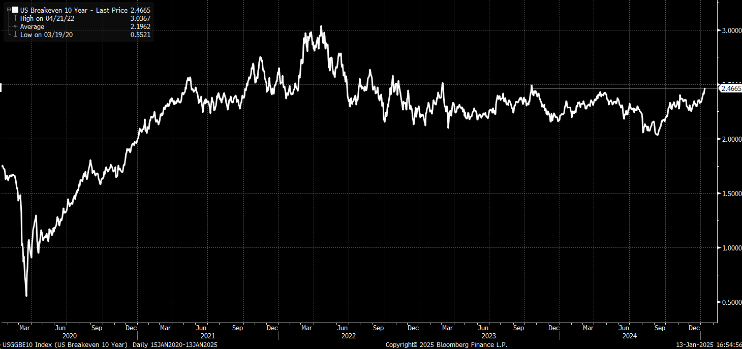 US Breakeven 10-Year