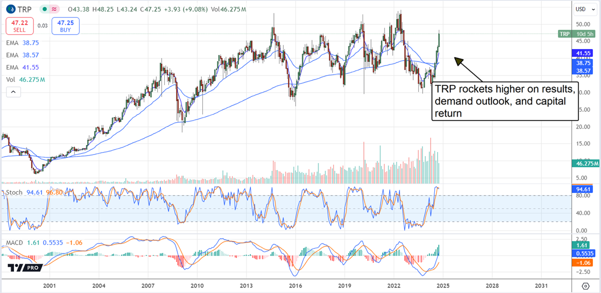 TC Energy Price Chart