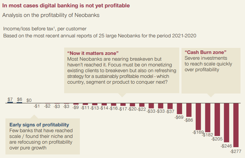 Digital Banking Profitability
