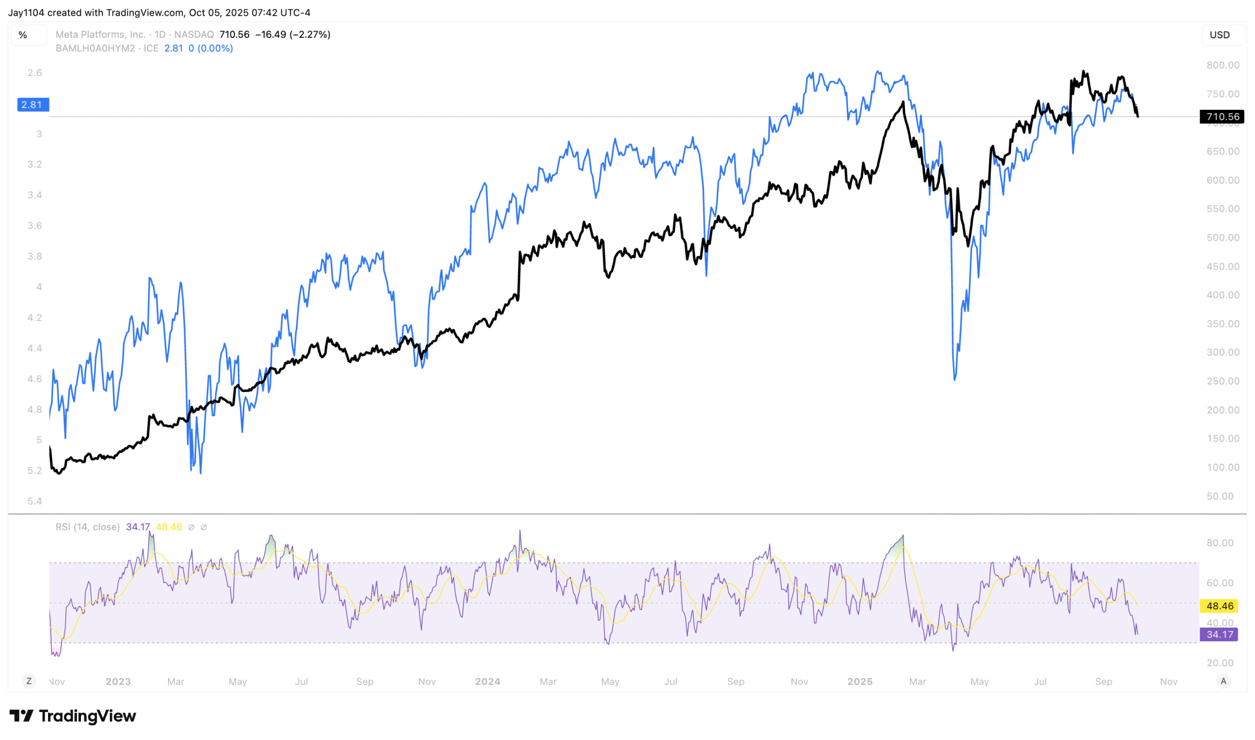 Meta Platforms-Daily Chart