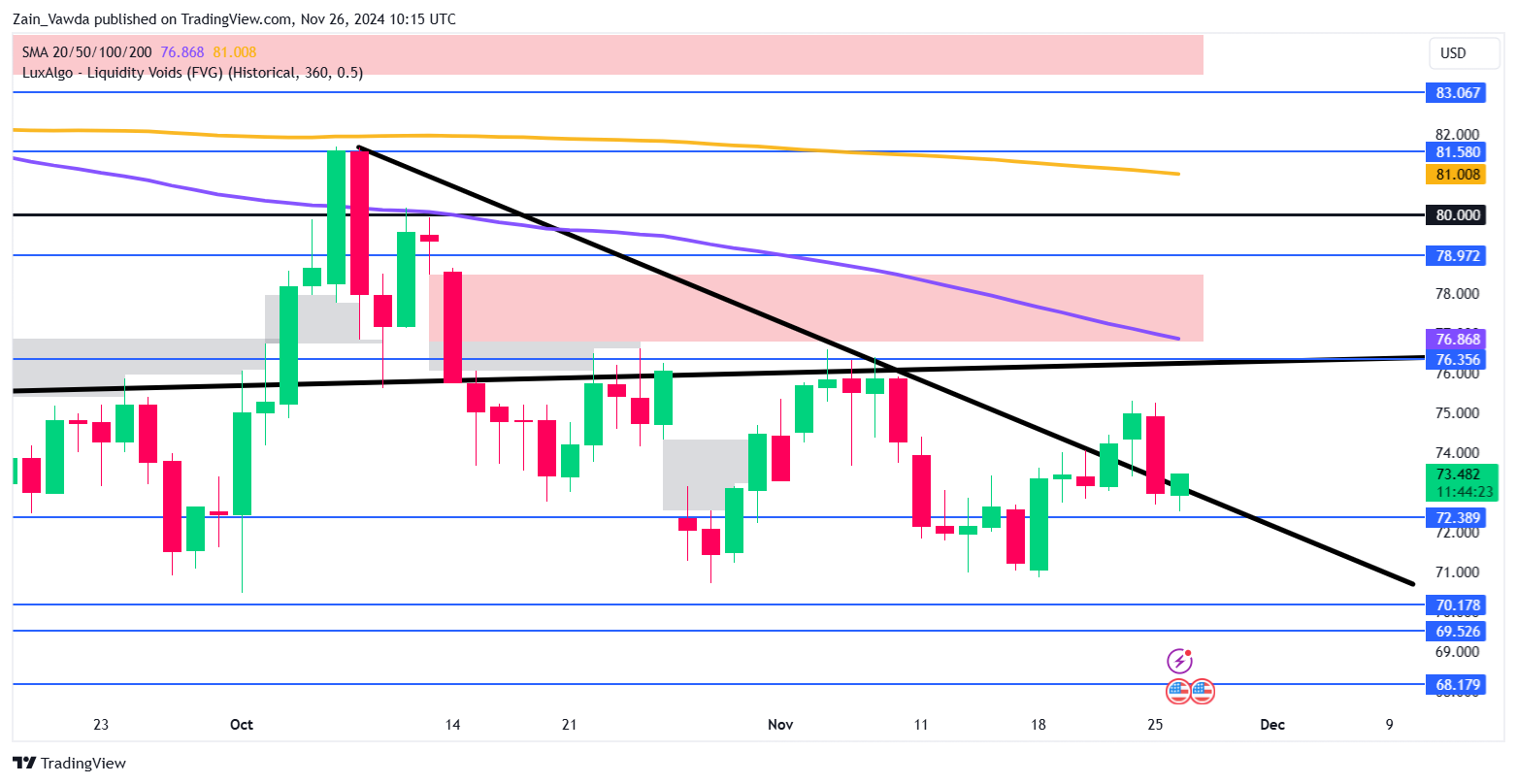 Brent Crude Oil-Daily Chart