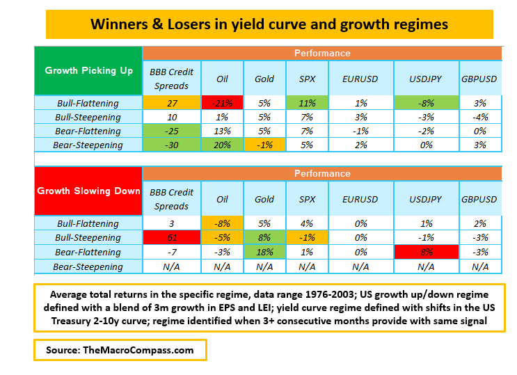 Winners and Losers in Yield Curve & Growth Regimes
