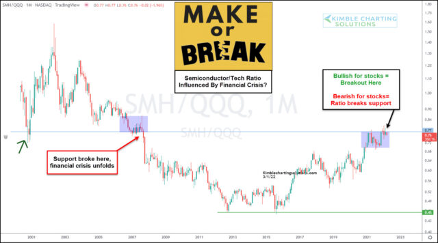 SMH Monthly Chart