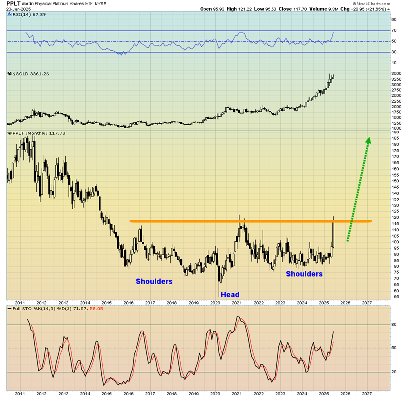 PPLT-Monthly Chart