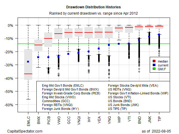 GMI.F’s Current Drawdown