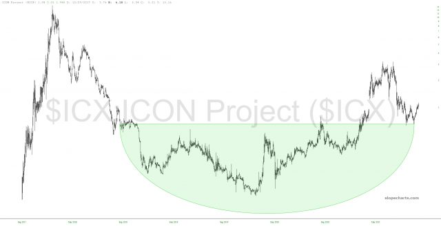 ICX Price Chart