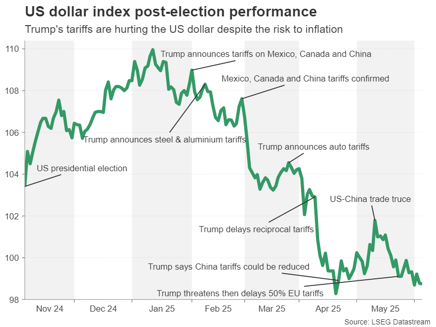 USD Index Post-Election Performance