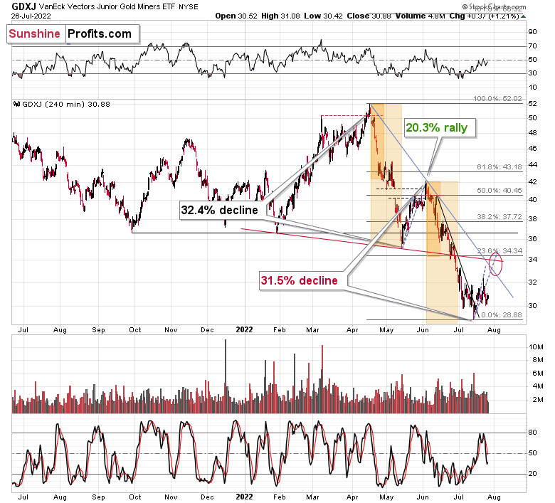 GDXJ 240-Min Chart