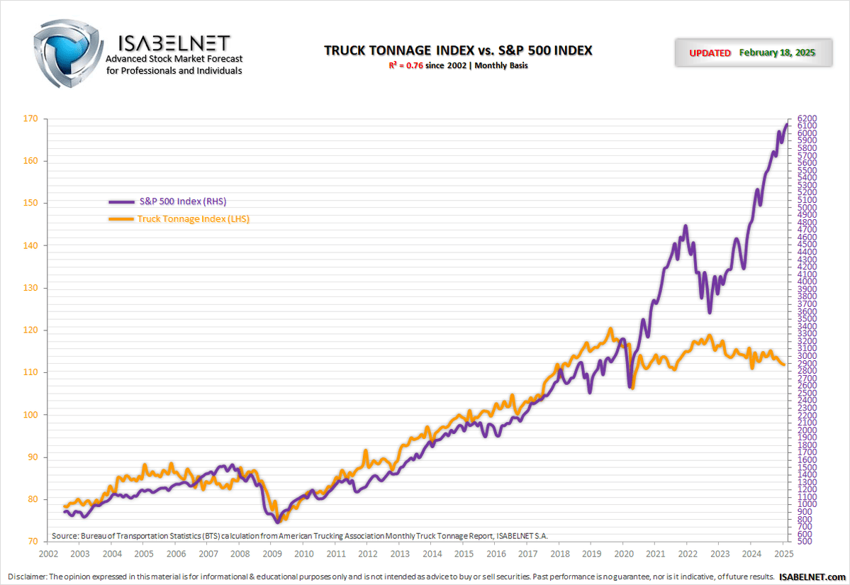 Truck Tonnage Index vs S&P 500 Index