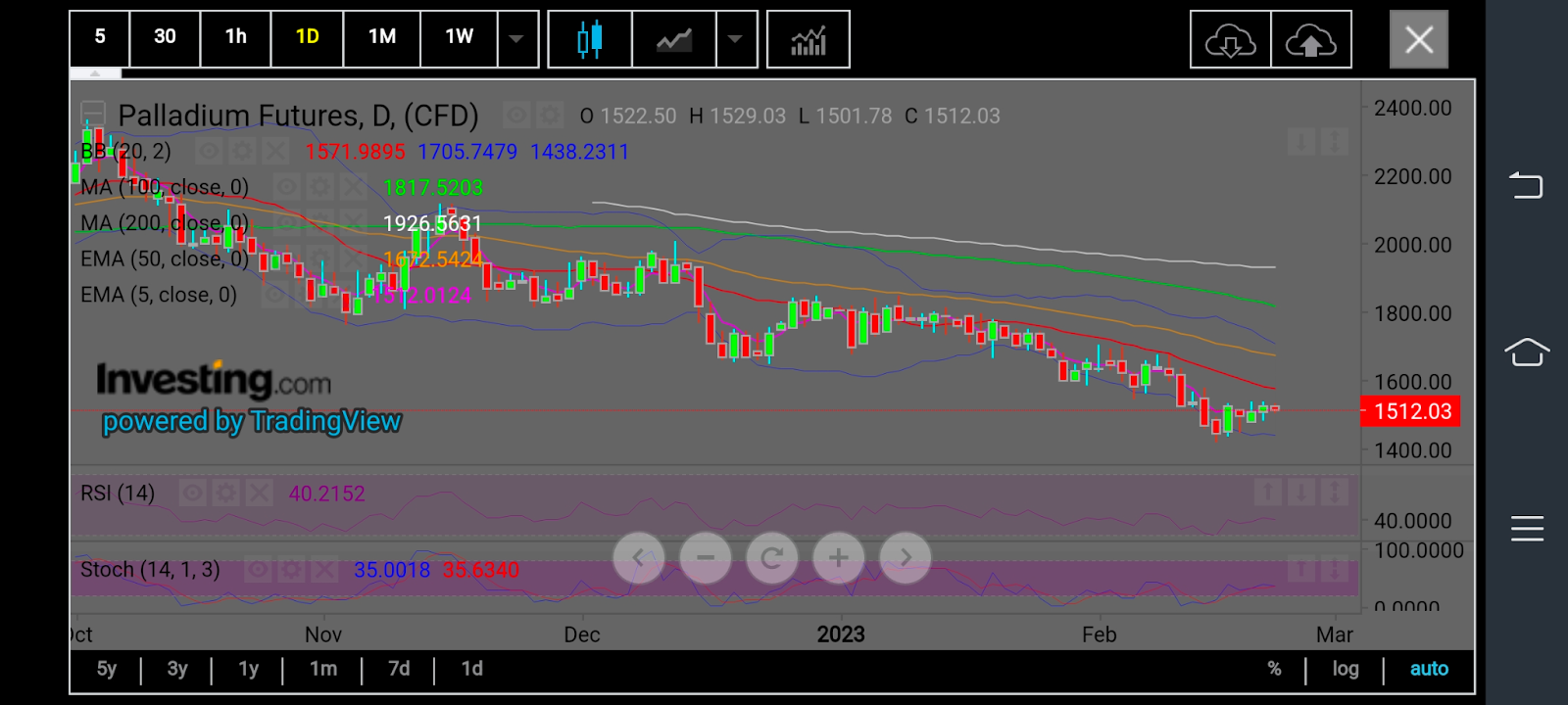 Palladium Daily Chart