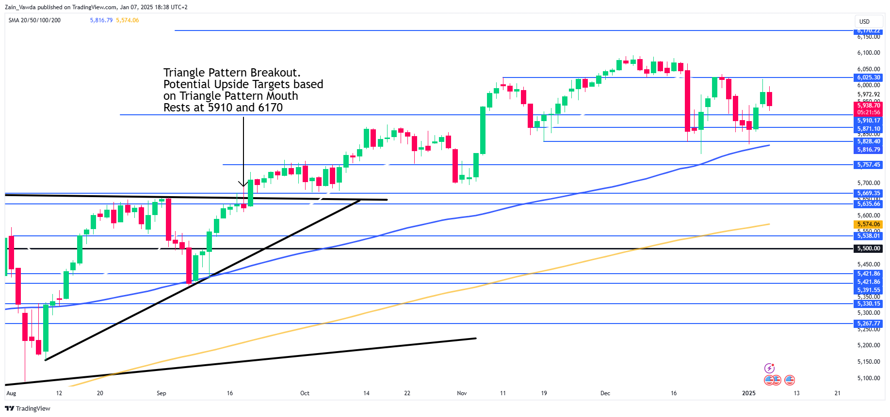 S&P 500-Daily Chart