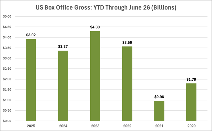 US Box Office Gross US Box Office Gross