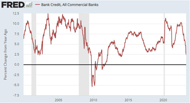 Bank Credit, All Commercial Banks