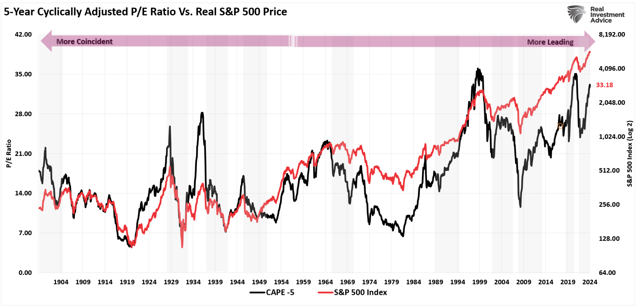 CAPE-5 Valuations vs S&P 500 Index