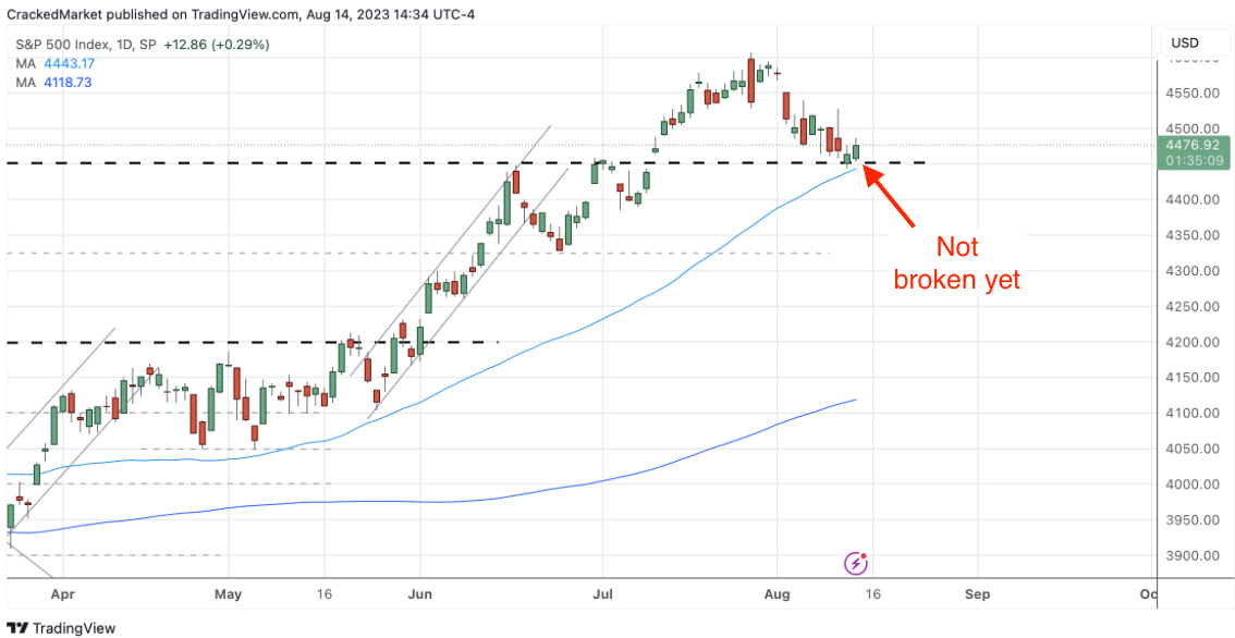 S&P 500 Index Daily Chart