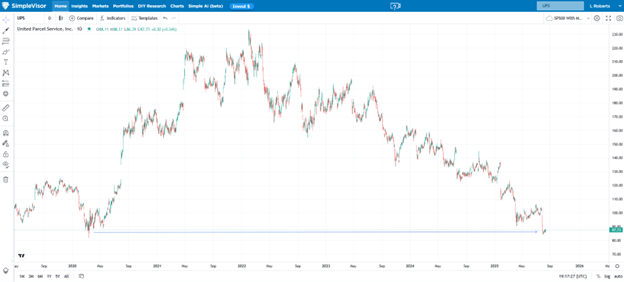 UPS Graph