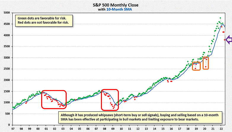 S&P 500 Monthly Close