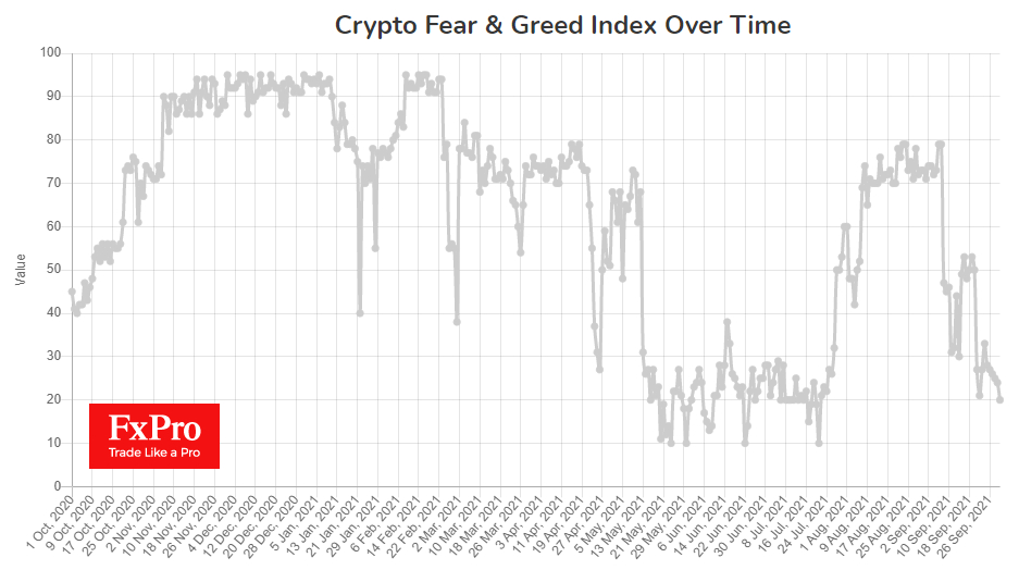 Cryptocurrency fear and greed index plunges into extreme fear.