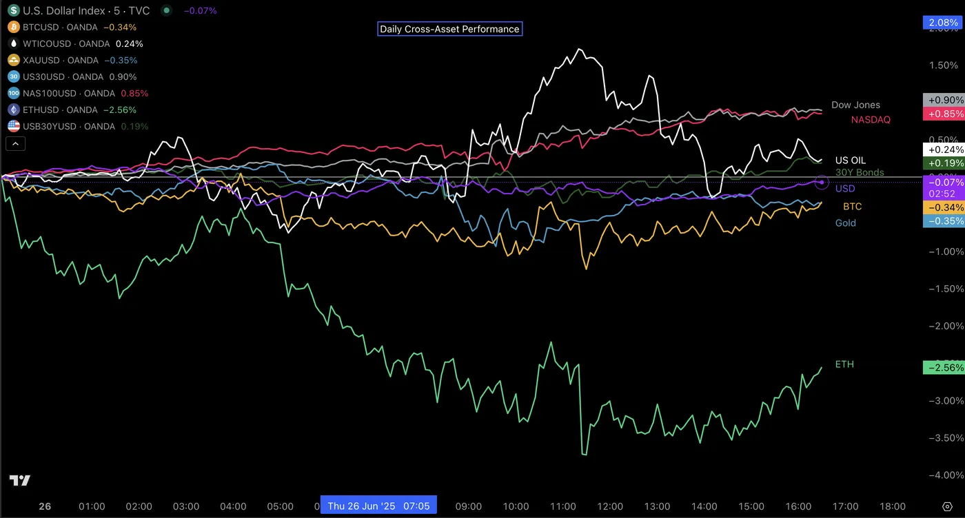 Daily Cross-asset Performance
