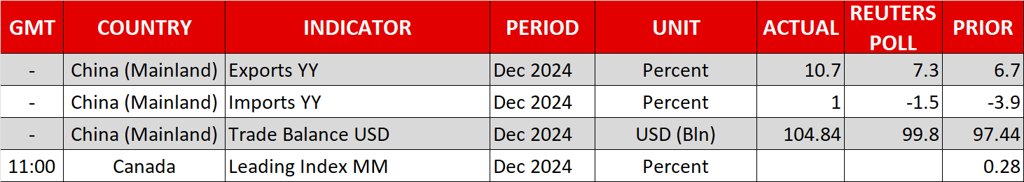 Economic Events