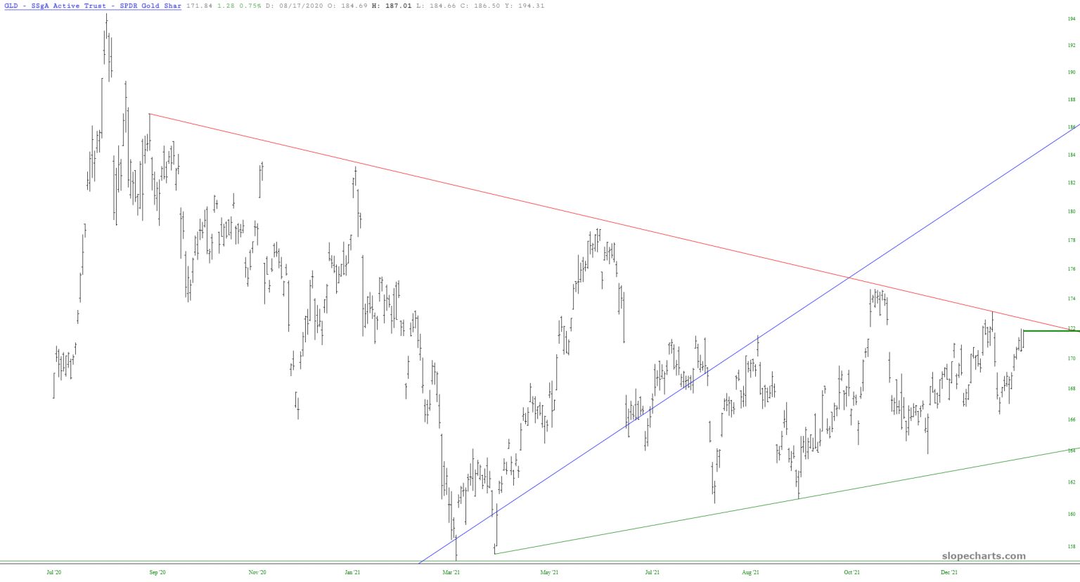 GLD Daily Chart.