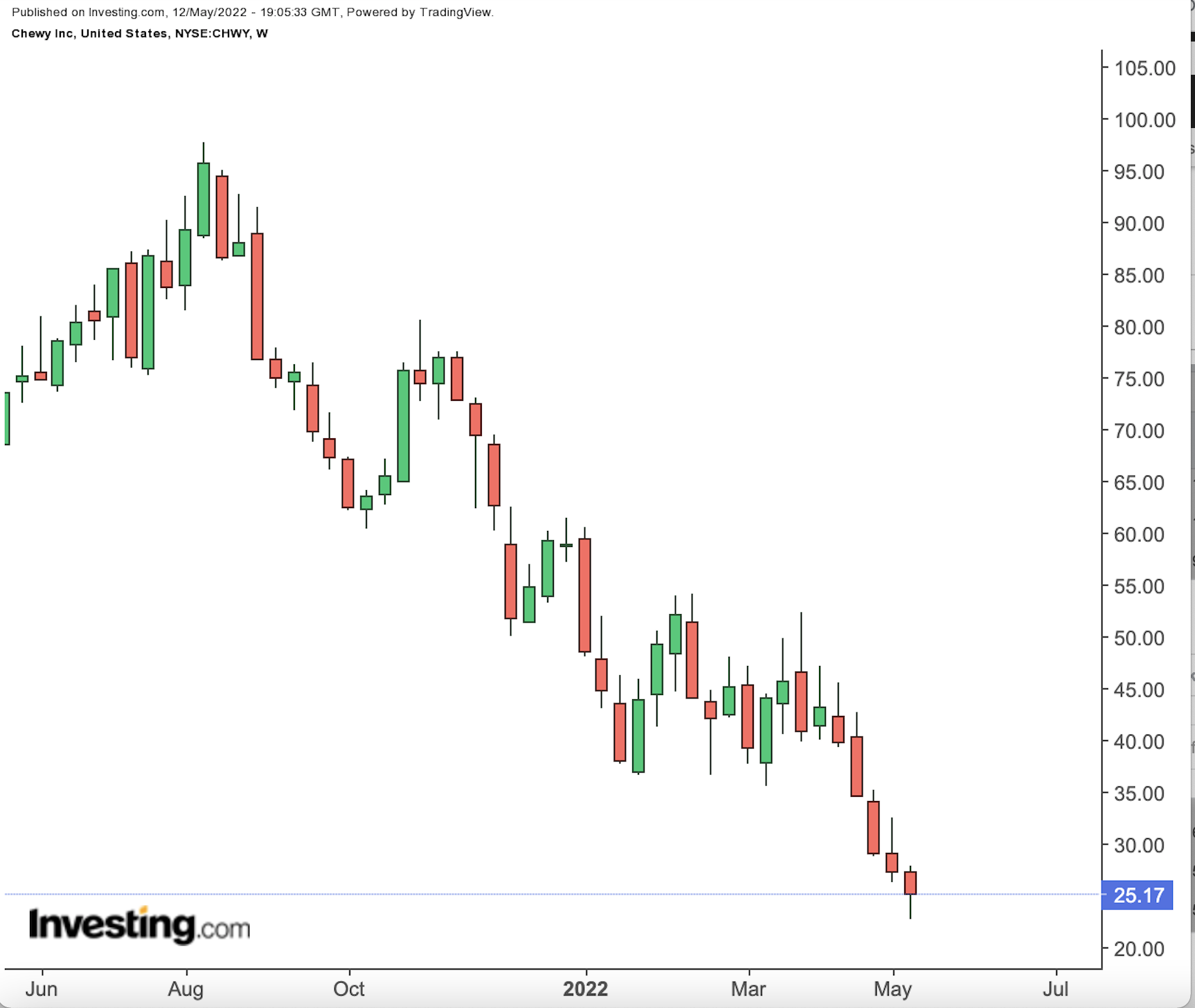 Chewy Weekly Chart.