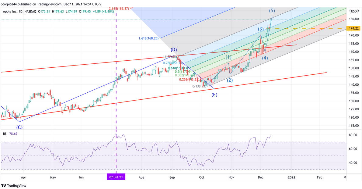 Apple Daily Chart