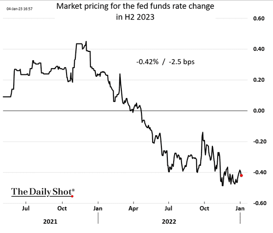 Market Pricing for Fed Funds Rate Change