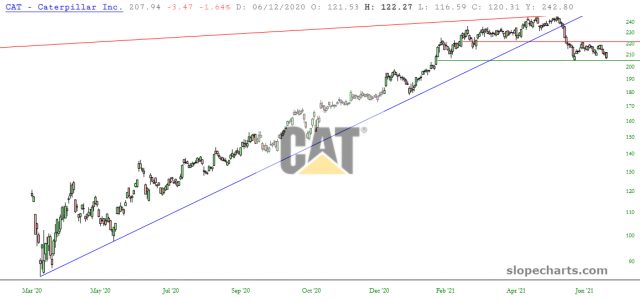 CAT Inc Chart