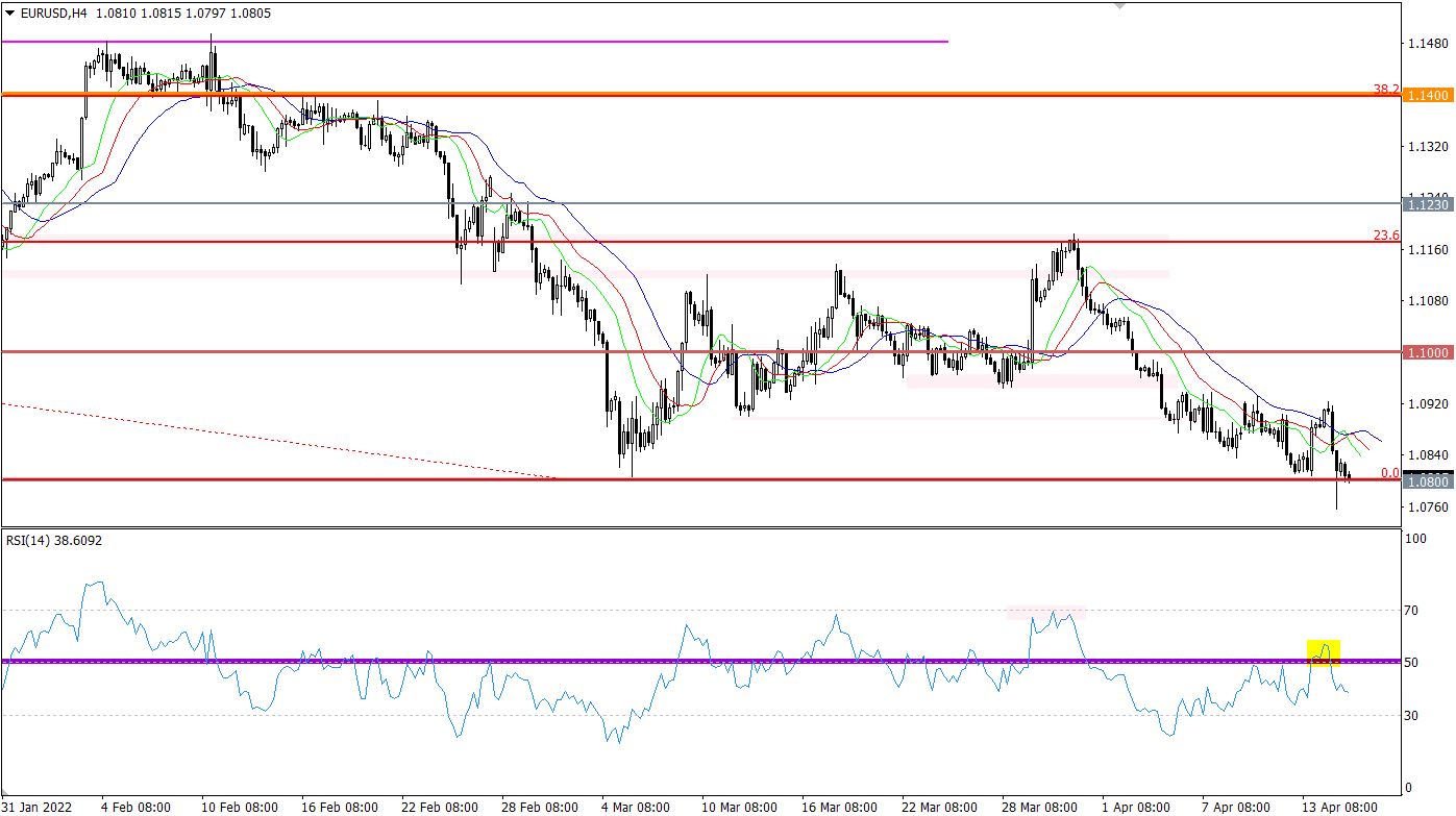 EUR/USD 4-hour chart.