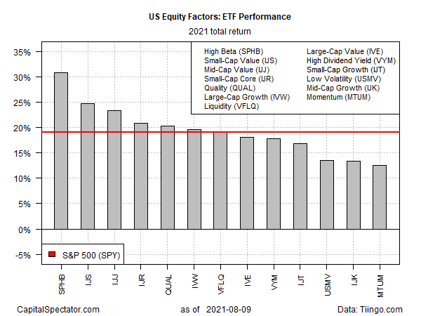 US Equity Factors ETF Performance 2021 Total Return