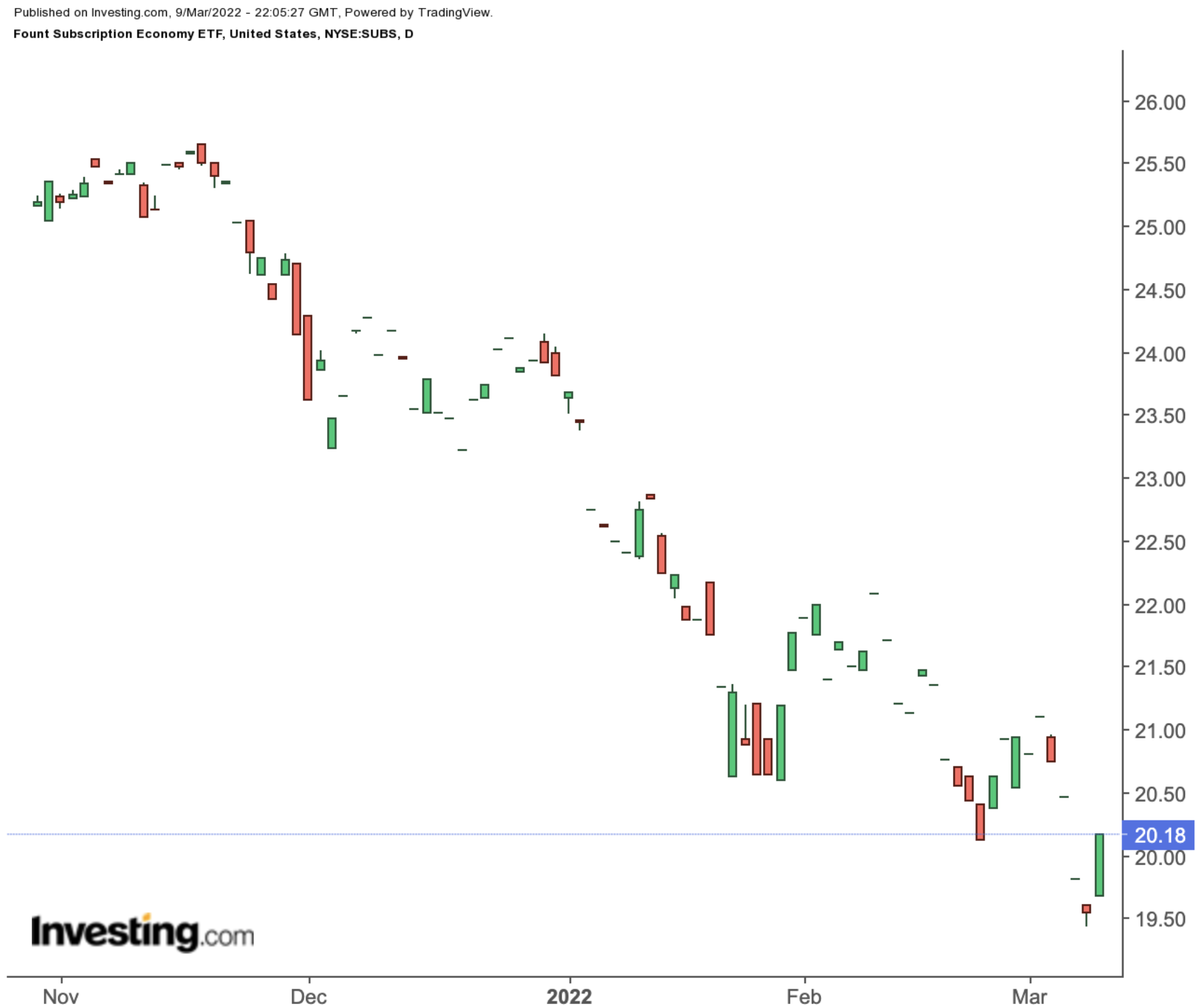 SUBS Daily Chart