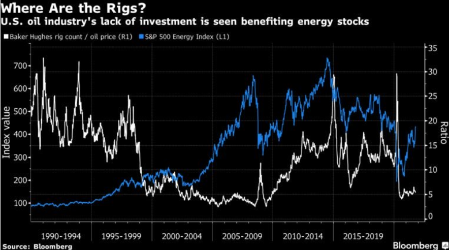Rig Count/Oil Price Chart vs SPX