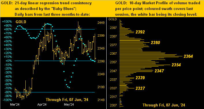 Gold Dots Profile