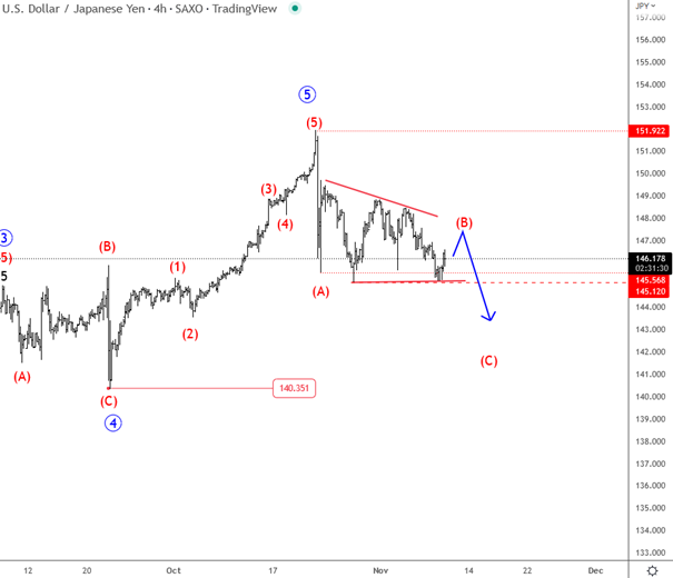 USD/JPY 4-hour technical analysis chart.