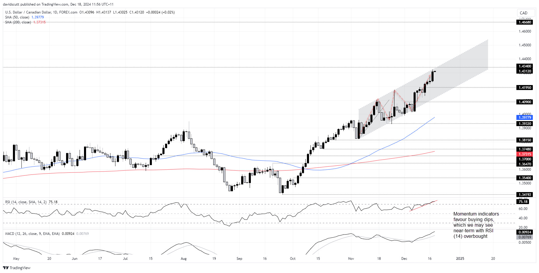 USD/CAD-Daily Chart