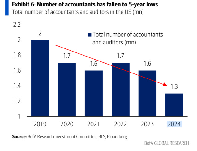 Number of Accountants