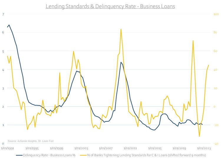 Lending Standards Vs. Delinquency Rate