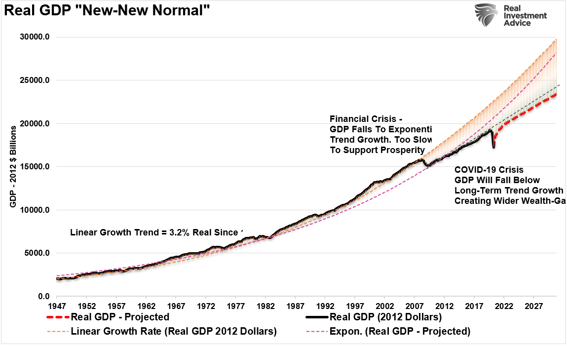 Real GDP New Normal Trend