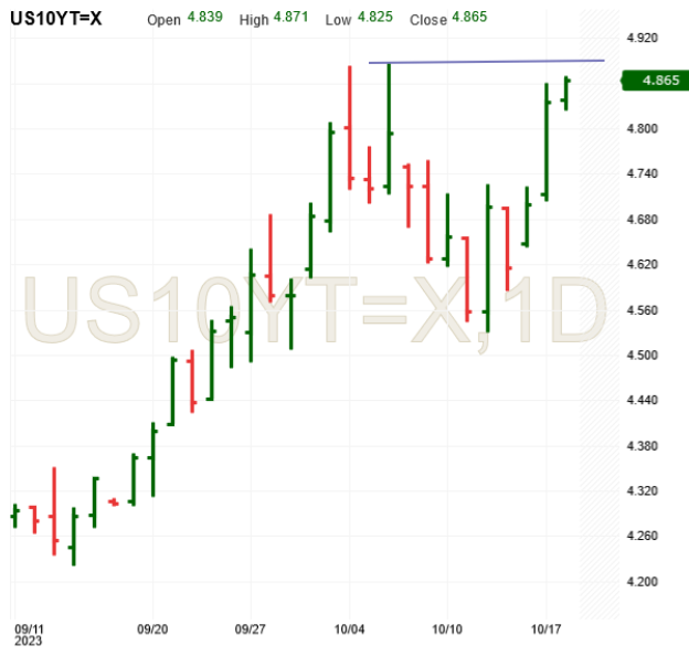 US 10-Year Yield-Daily Chart