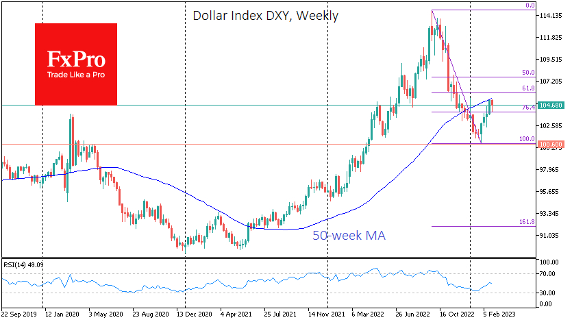 DXY Weekly Chart