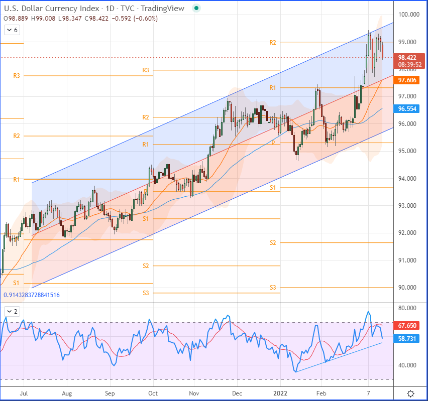 US Dollar Daily Chart