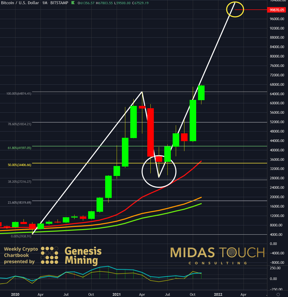 Bitcoin Monthly Chart As Of Nov. 9, 2021