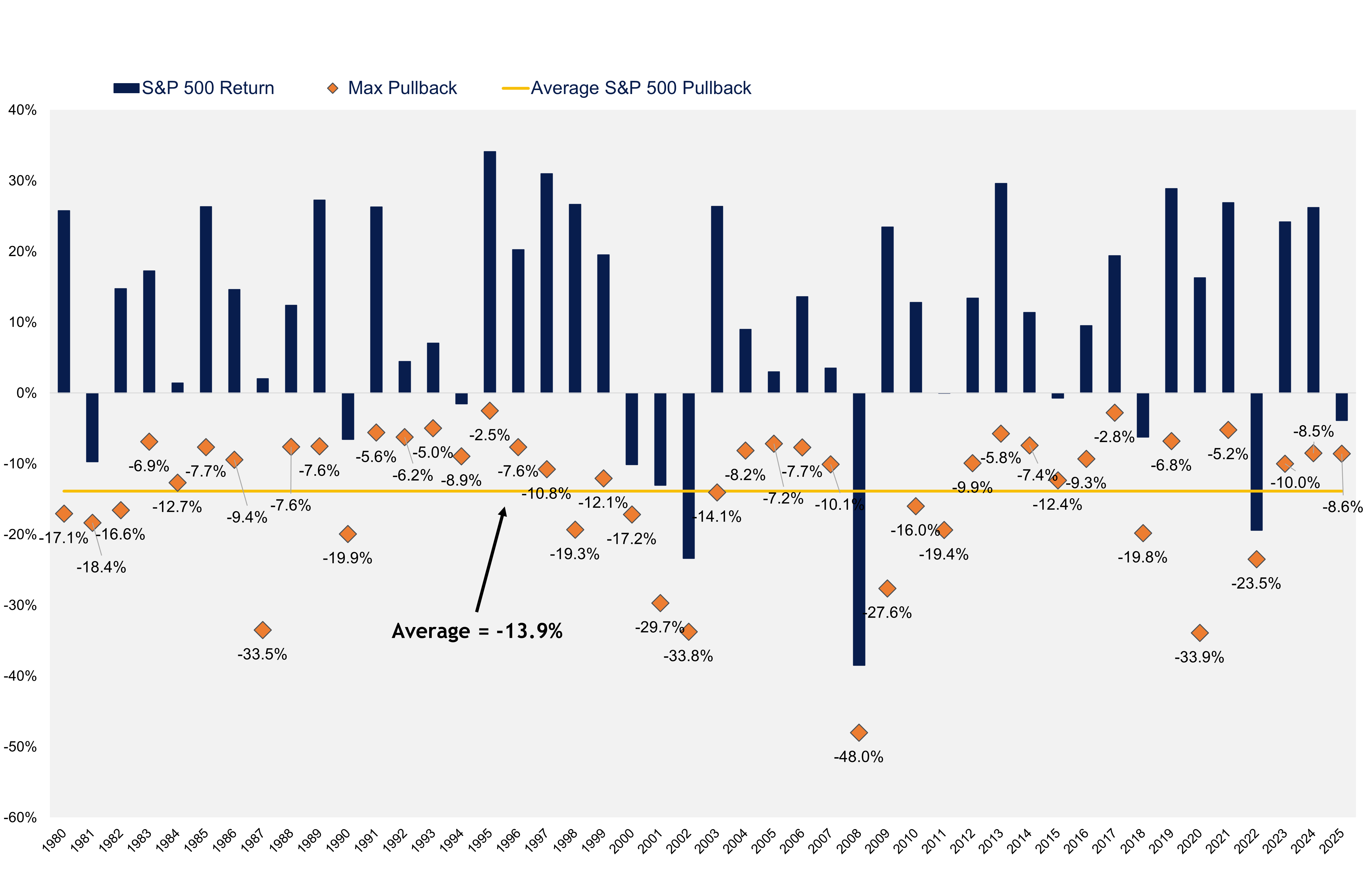 S&P 500 Return-Pullback