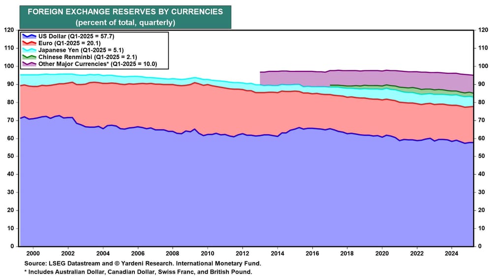 Foreign Exchange Reserves by Currencies
