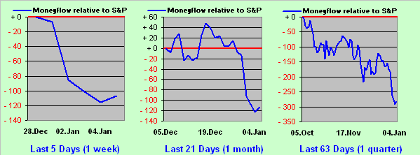 S&P-Moneyflow