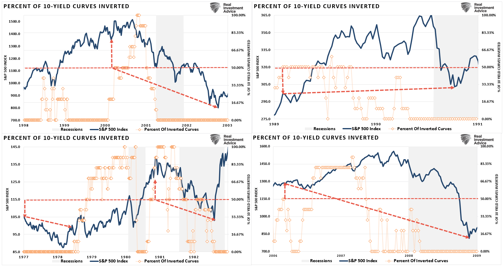 Yield Curve Inversions History