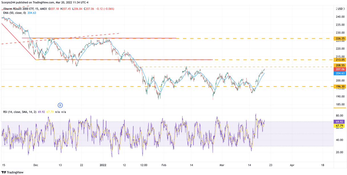 iShares Russell 2000 ETF Chart