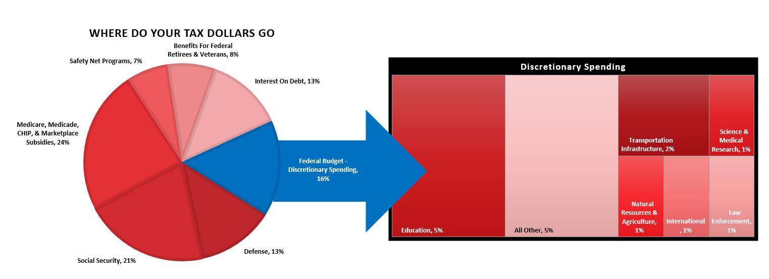Federal Spending