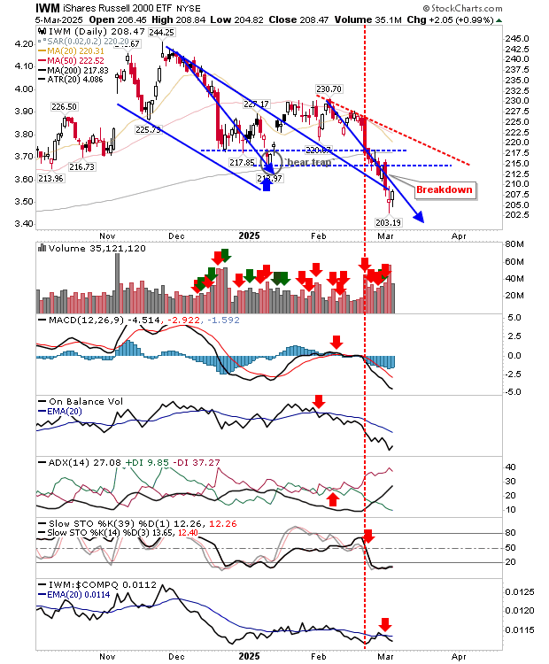 IWM-Daily Chart